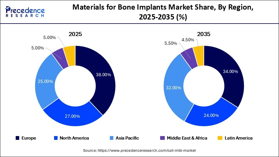 Materials for Bone Implants Market Share, By Region, 2025-2035 (%) Materials for Bone Implants Market Share, By Region, 2025-2035 (%)