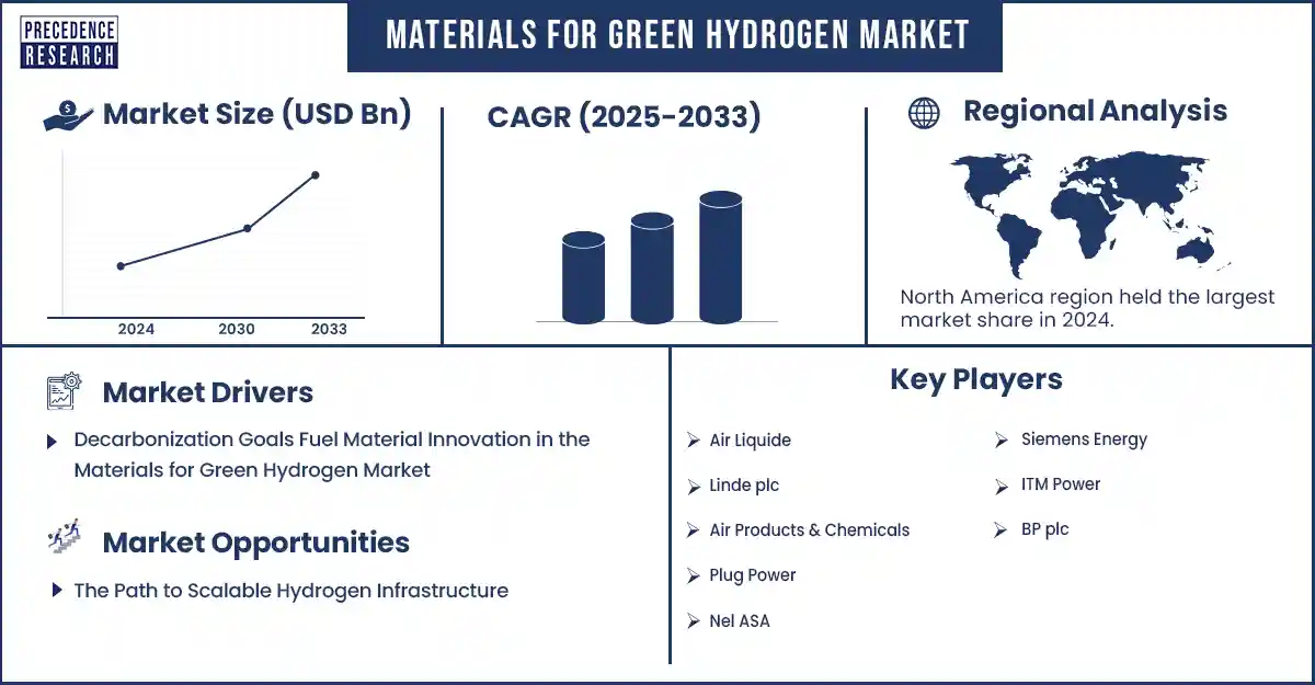 Materials for Green Hydrogen Market Revenue statistics