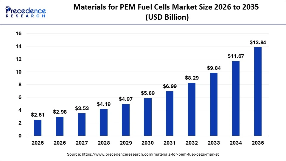 Materials for PEM Fuel Cells Market Size 2026 to 2035
