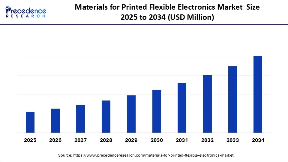 Materials for Printed Flexible Electronics Market  Size 2025 to 2034