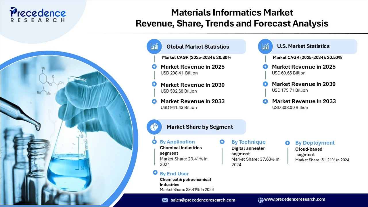 Materials Informatics Market Revenue Statistics
