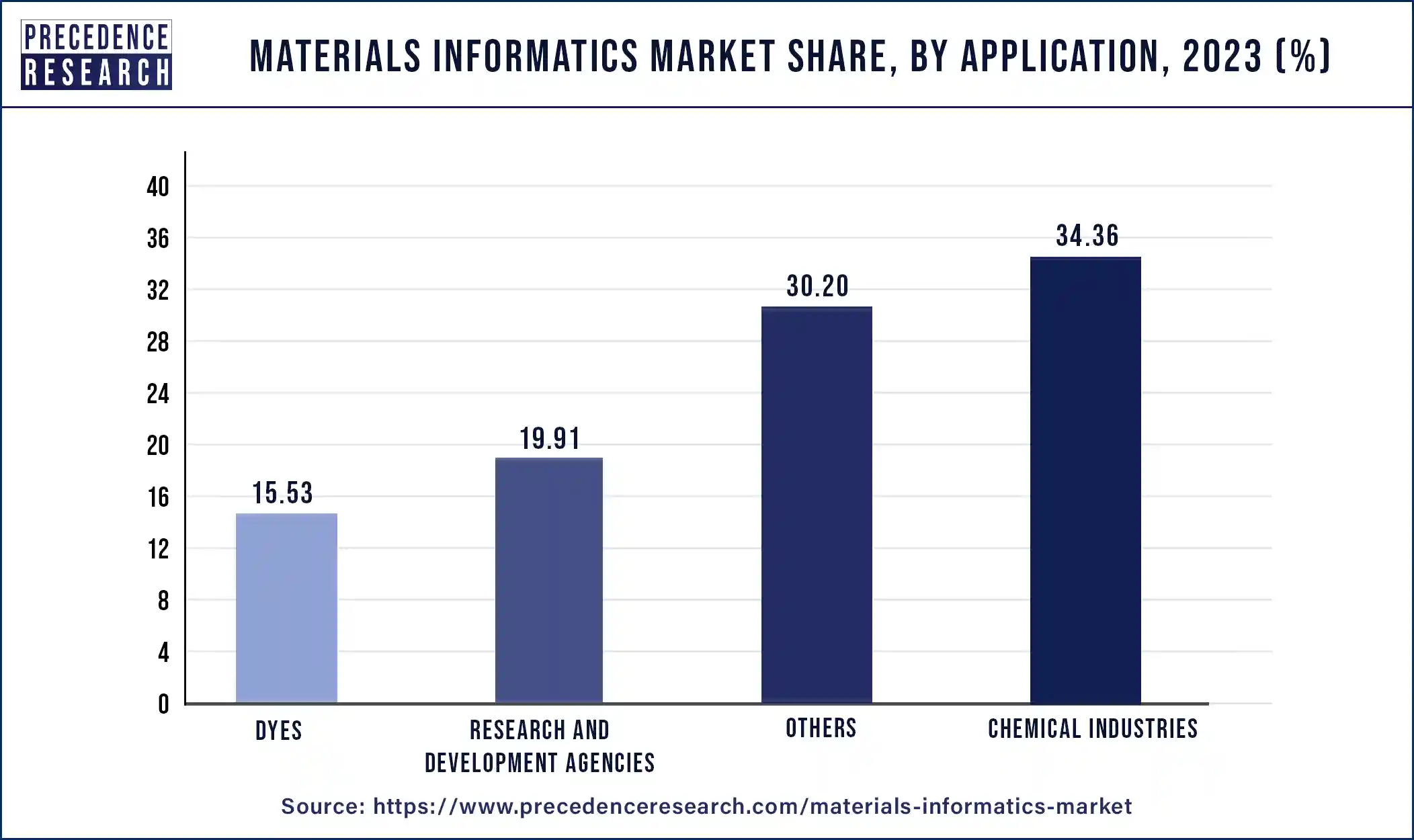Materials Informatics Market Share, By Application, 2023 (%)