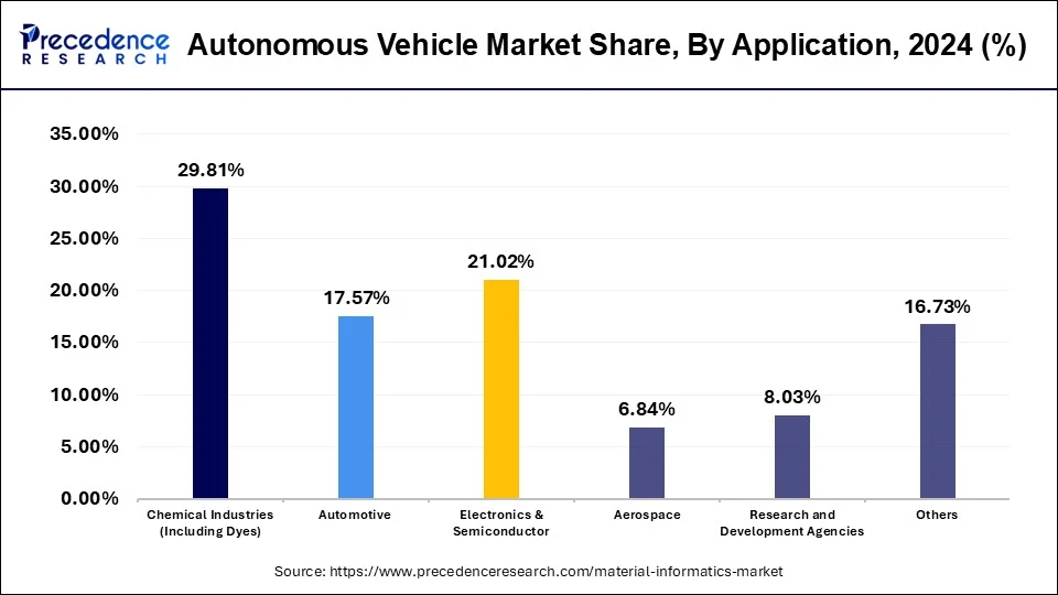 Materials Informatics Market Share, By Application, 2024 (%)