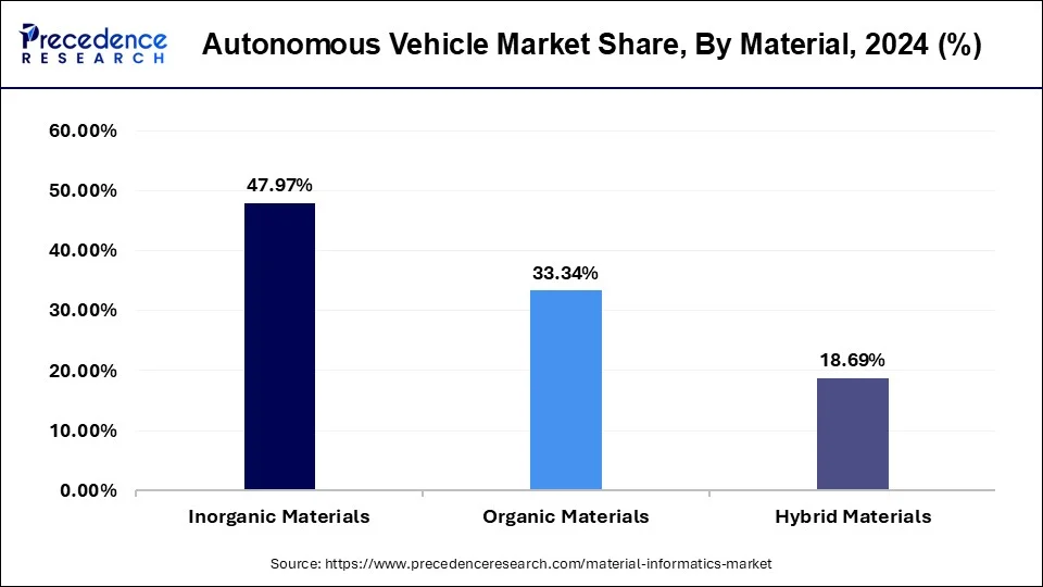 Materials Informatics Market Share, By Material, 2024 (%)