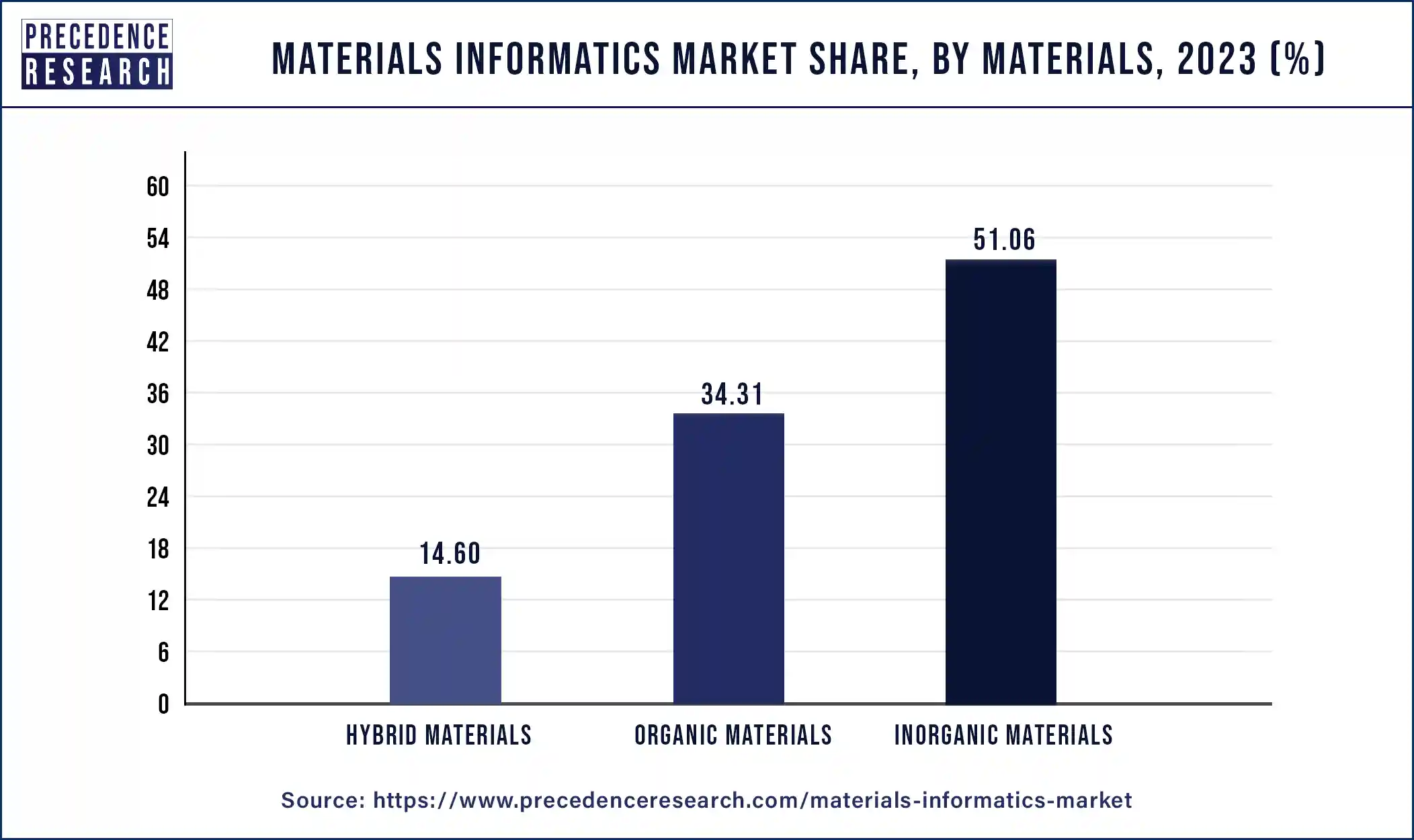 Materials Informatics Market Share, By Materials, 2023 (%)