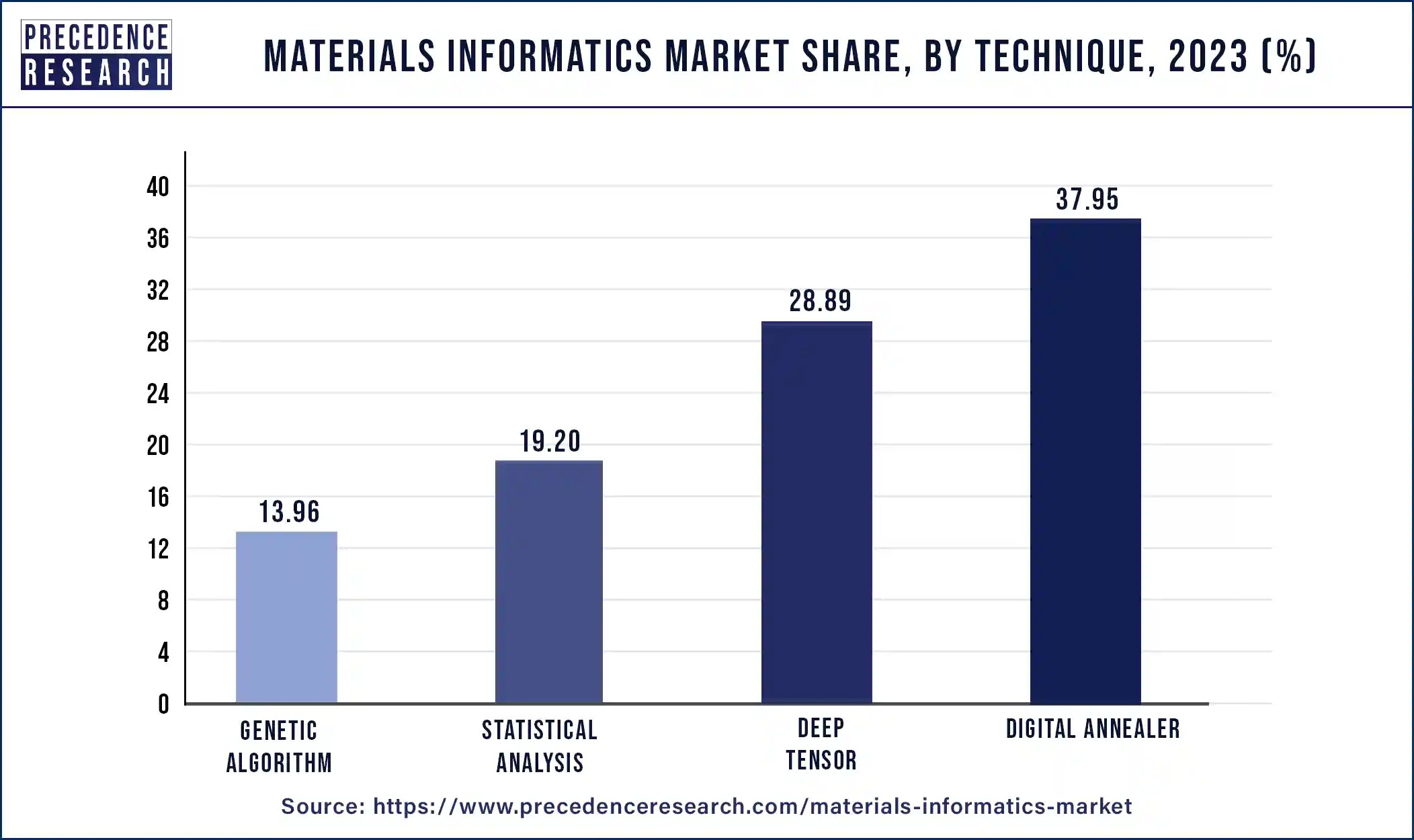 Materials Informatics Market Share, By Technique, 2023 (%)