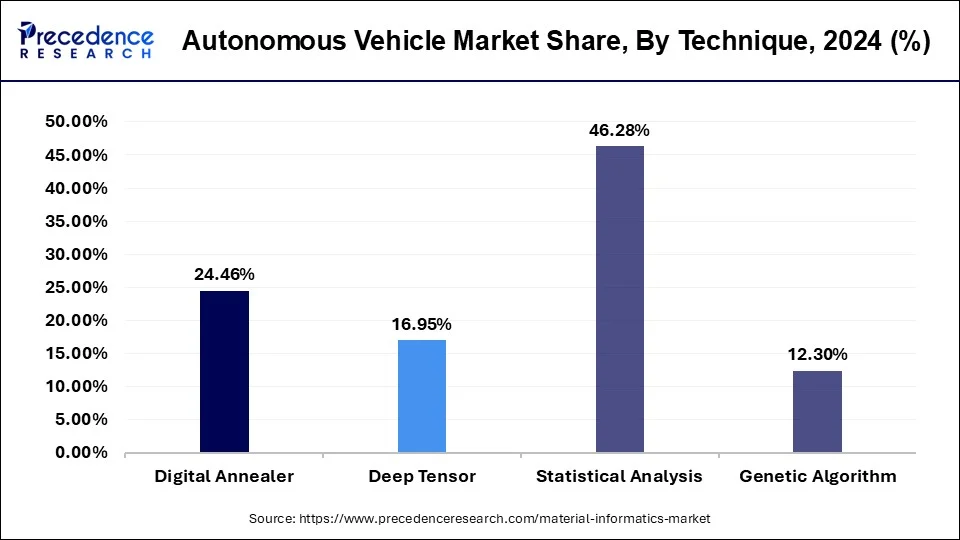 Materials Informatics Market Share, By Technique, 2024 (%)
