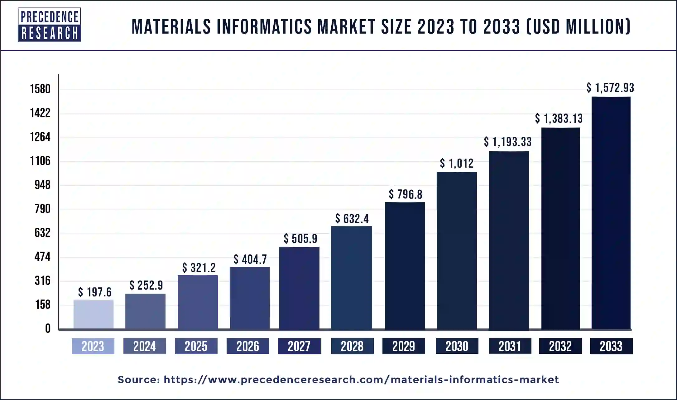 Materials Informatics Market Size 2024 to 2033
