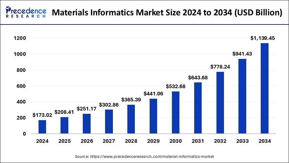 Materials Informatics Market Size 2025 to 2034