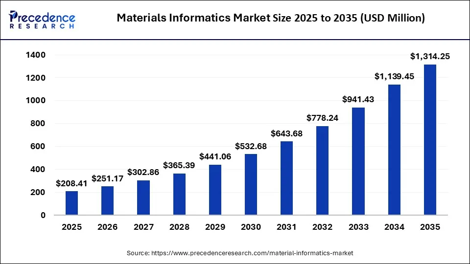 Global Material Informatics Market Size by Application (Pharmaceuticals, Chemicals, Metals) 2025–2035
