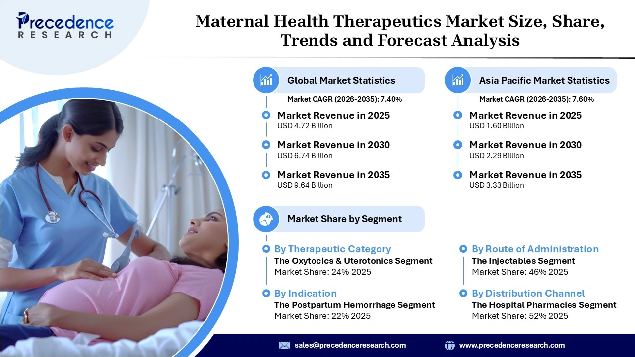Maternal Health Therapeutics Market Revenue Statistics