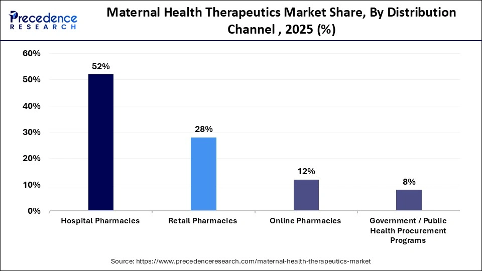 Maternal Health Therapeutics Market Share, By Distribution Channel , 2025 (%)