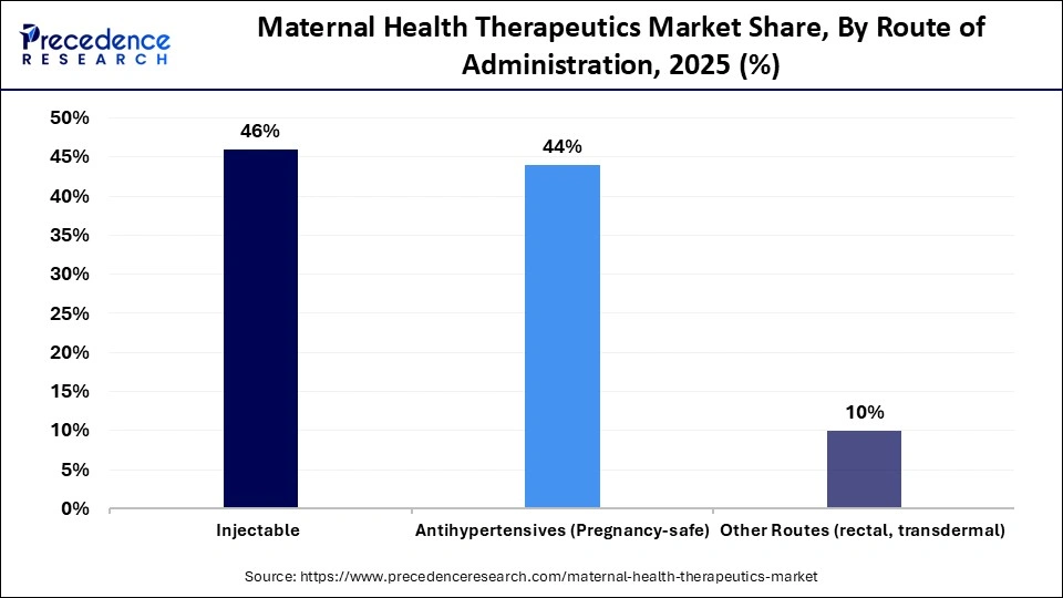 Maternal Health Therapeutics Market Share, By Route of Administration, 2025 (%)