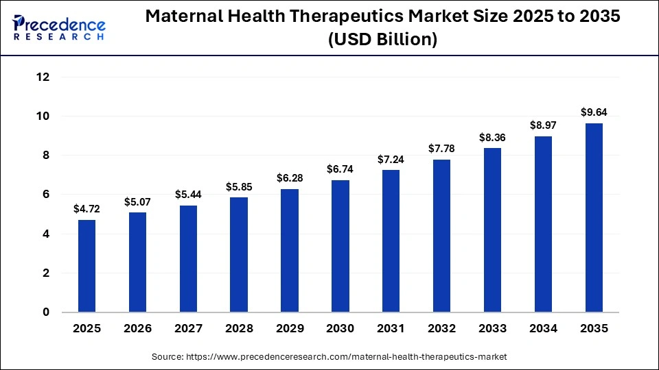 Maternal Health Therapeutics Market Size 2025 to 2035