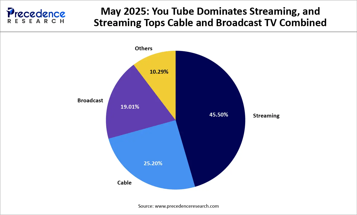 May 2025: You Tube Dominates Streaming, and Streaming Tops Cable and Broadcast TV Combined