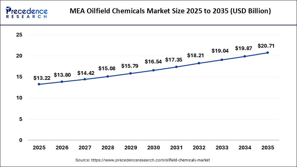  MEA Oilfield Chemicals Market Size 2025 to 2035