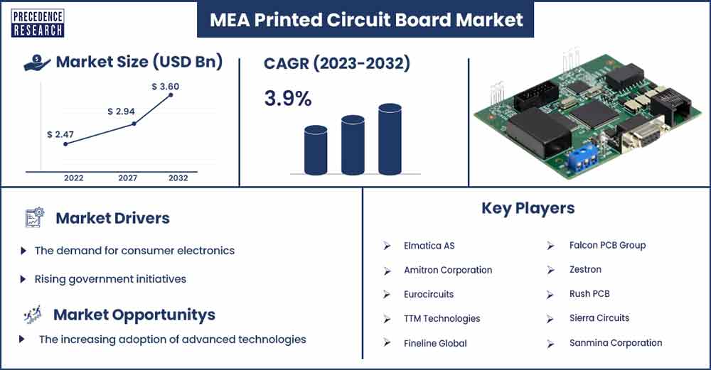 MEA Printed Circuit Board Market Size and Growth Rate From 2023 To 2032