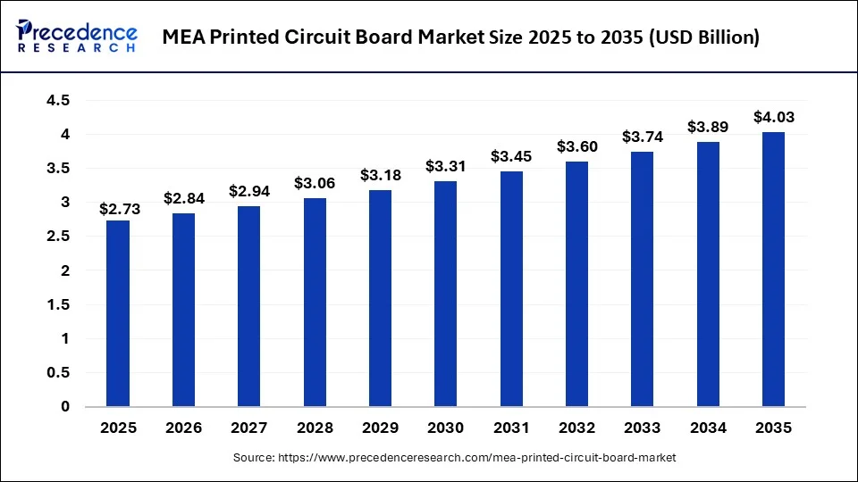 MEA Printed Circuit Board Market Revenue 2026 To 2035