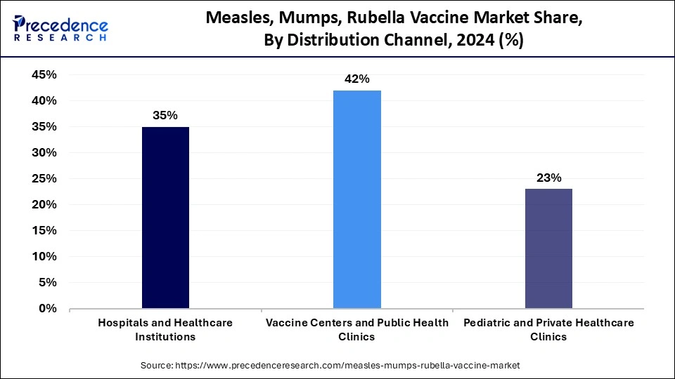 Measles, Mumps, Rubella Vaccine Market Share, By Distribution Channel, 2024 (%)