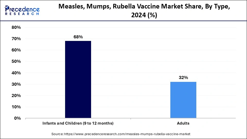 Measles, Mumps, Rubella Vaccine Market Share, By Type, 2024 (%)