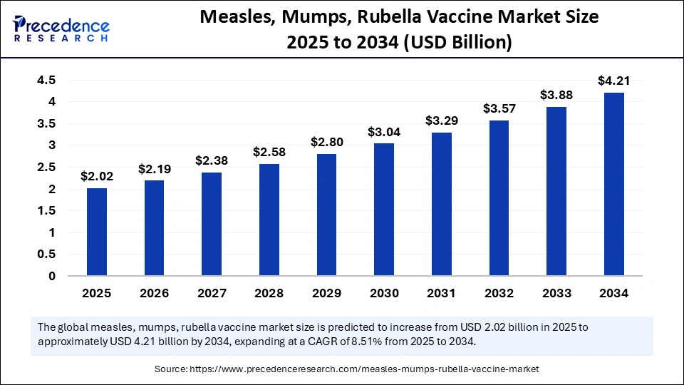 Measles, Mumps, Rubella Vaccine Market Size 2025 to 2034