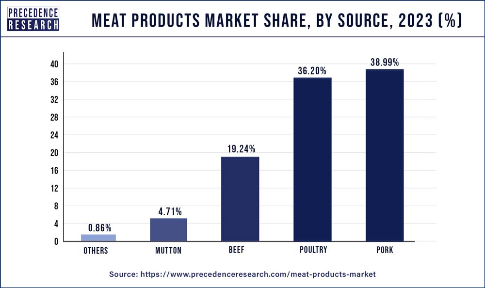 Meat Products Market Share, By Source, 2023 (%)