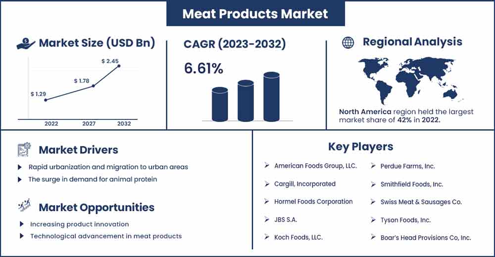 Meat Products Market Size and Growth Rate From 2023 To 2032