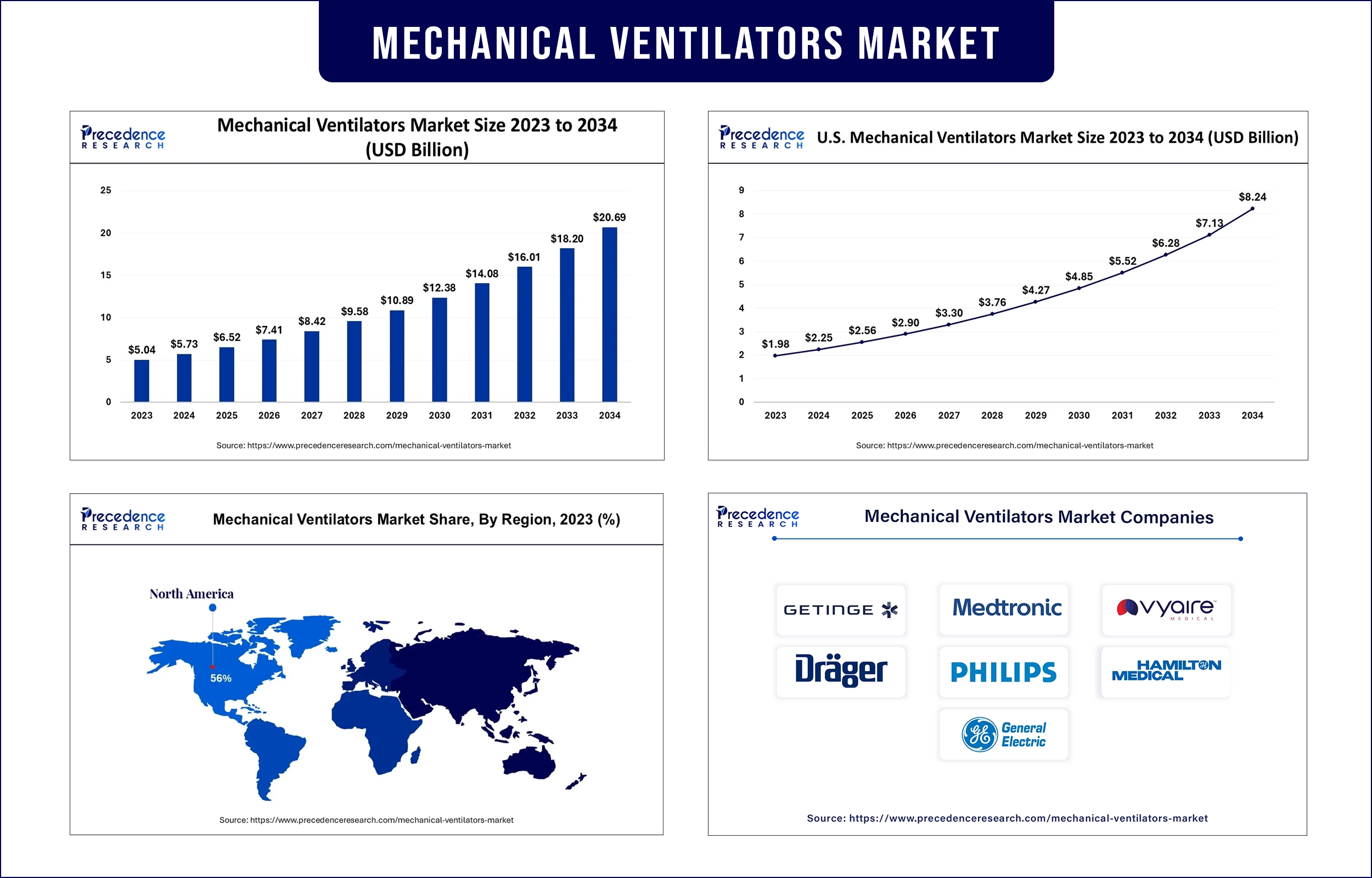 Mechanical Ventilators Market Revenue Statistics