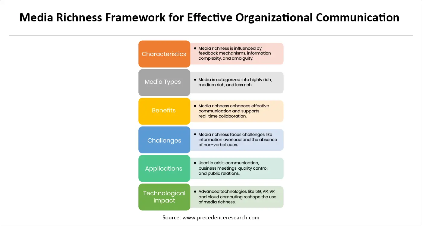 Media Richness Framework for Effective Organizational Communication