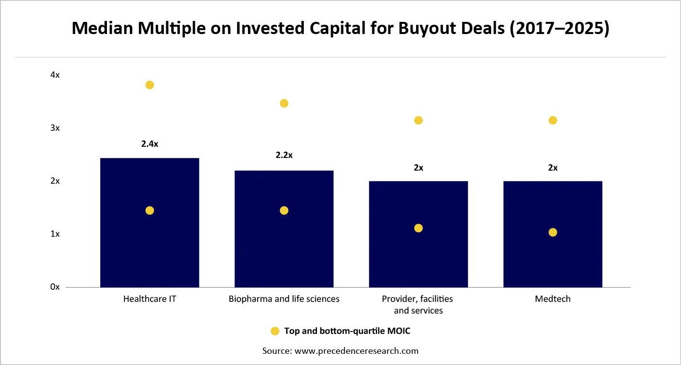 Median Multiple on Invested Capital for Buyout Deals (2017&ndash;2025)