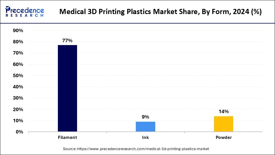 Medical 3D Printing Plastics Market Share, By Form, 2024 (%)