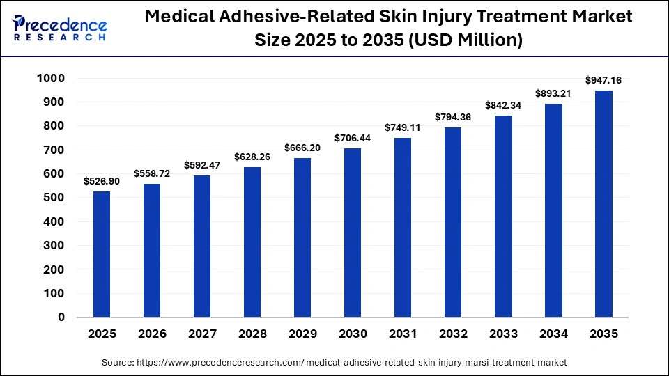 Medical Adhesive-Related Skin Injury Treatment Market Size 2025 to 2035