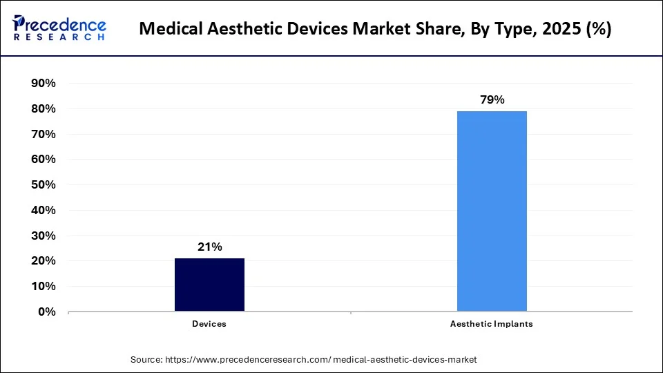 Medical Aesthetic Devices Market Share, By Type, 2025 (%)