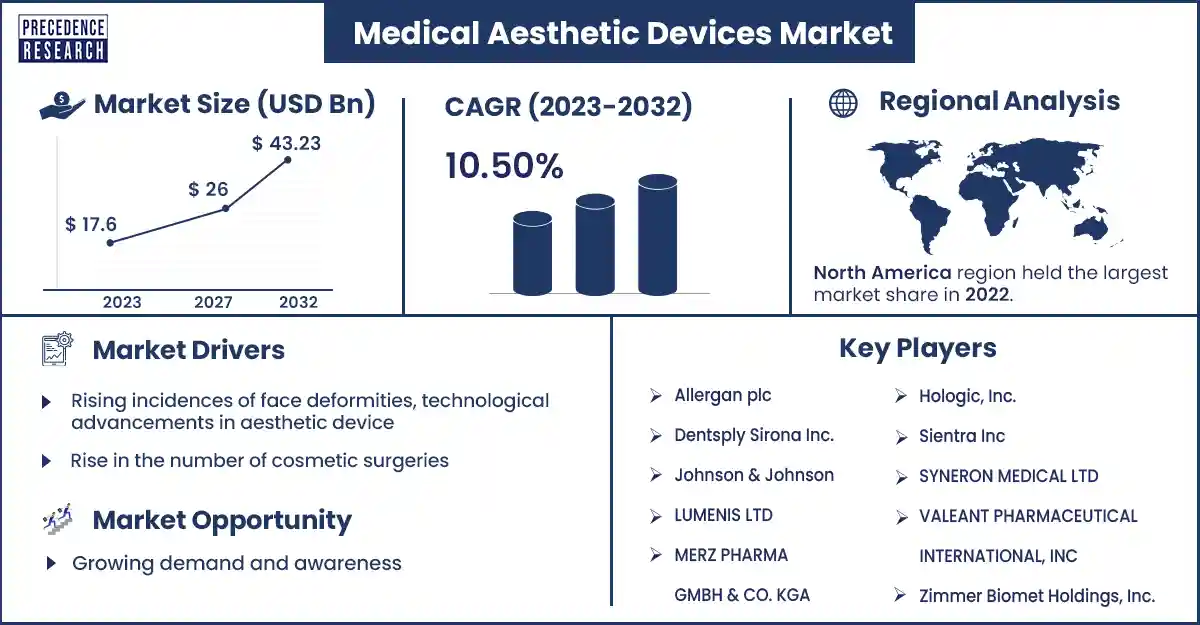 Medical Aesthetic Devices Market Size and Growth Rate From 2023 to 2032