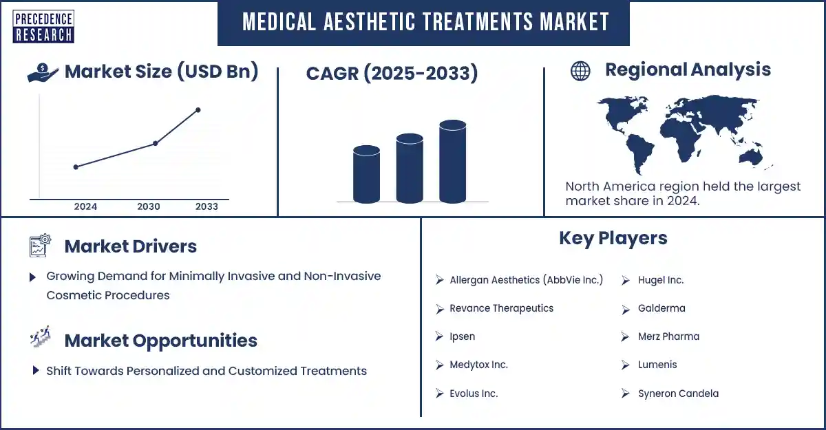 Medical Aesthetic Treatments Market Revenue Statistics