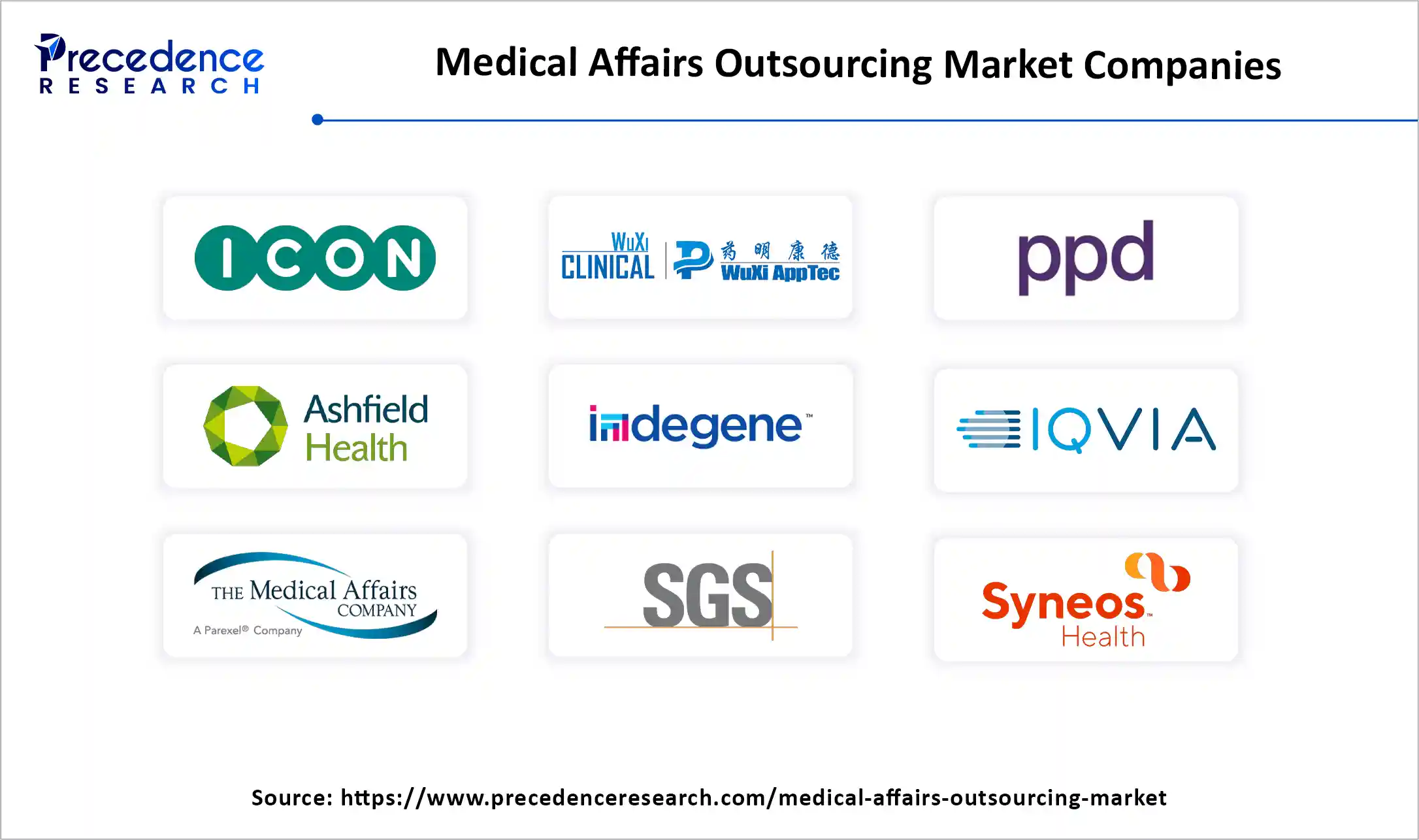 Medical Affairs Outsourcing Market Companies