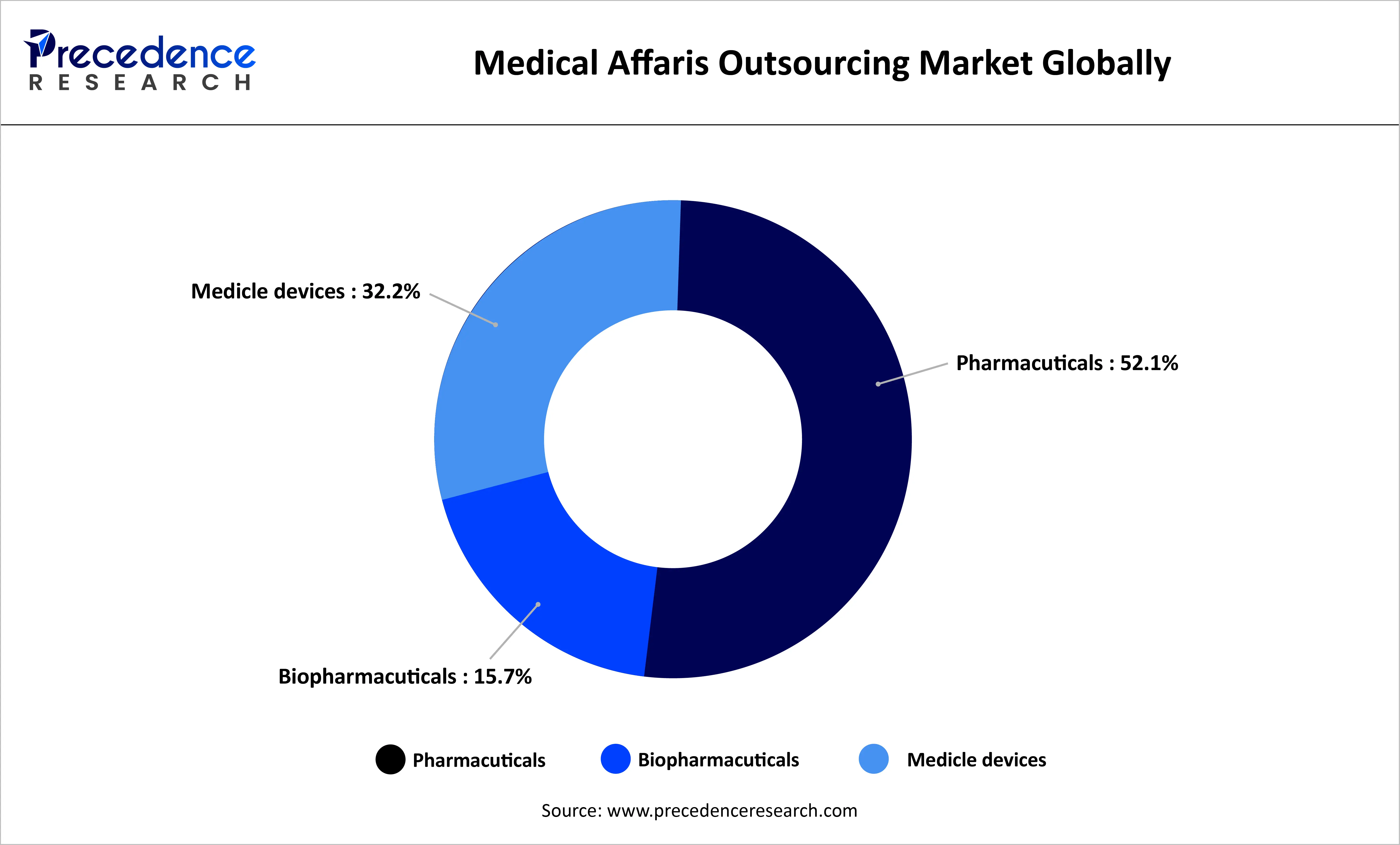 Medical Affairs Outsourcing Market Globally