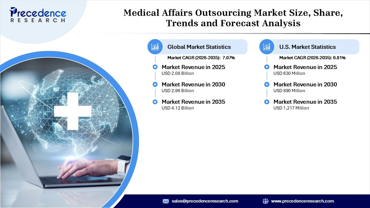 Medical Affairs Outsourcing Market Revenue Statistics