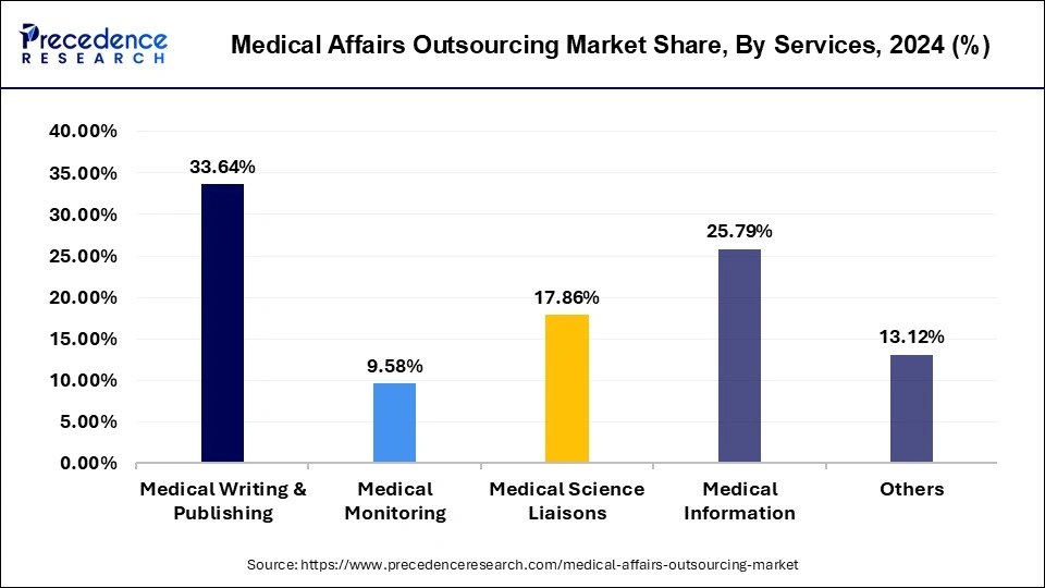 Medical Affairs Outsourcing Market Share, By Services, 2024 (%)