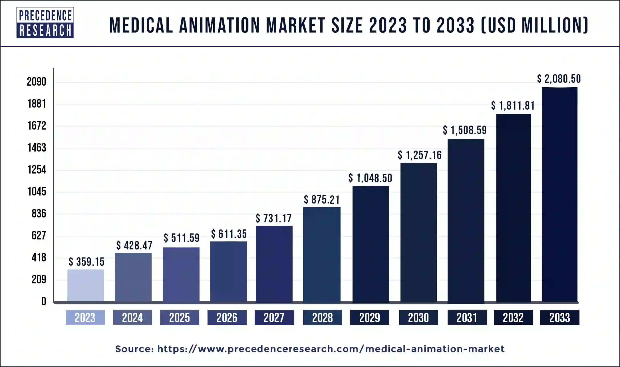 Medical Animation Market Size 2024 to 2033