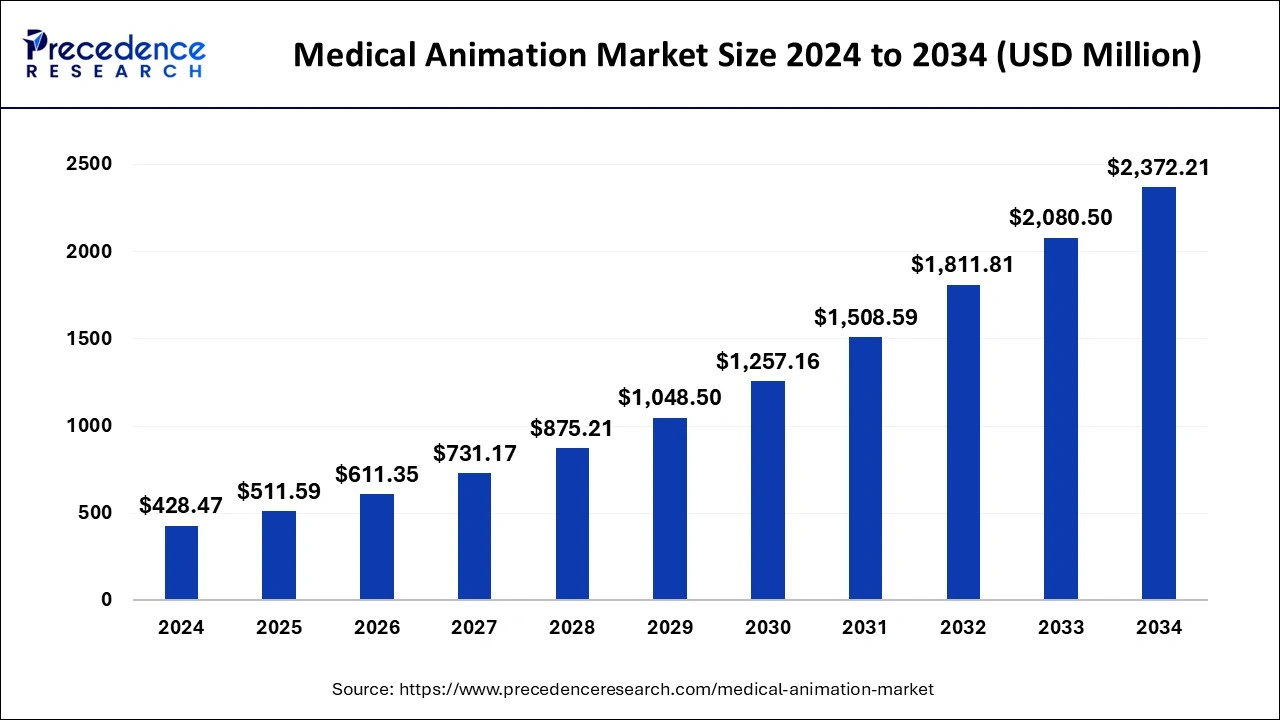 Medical Animation Market Size 2025 to 2034