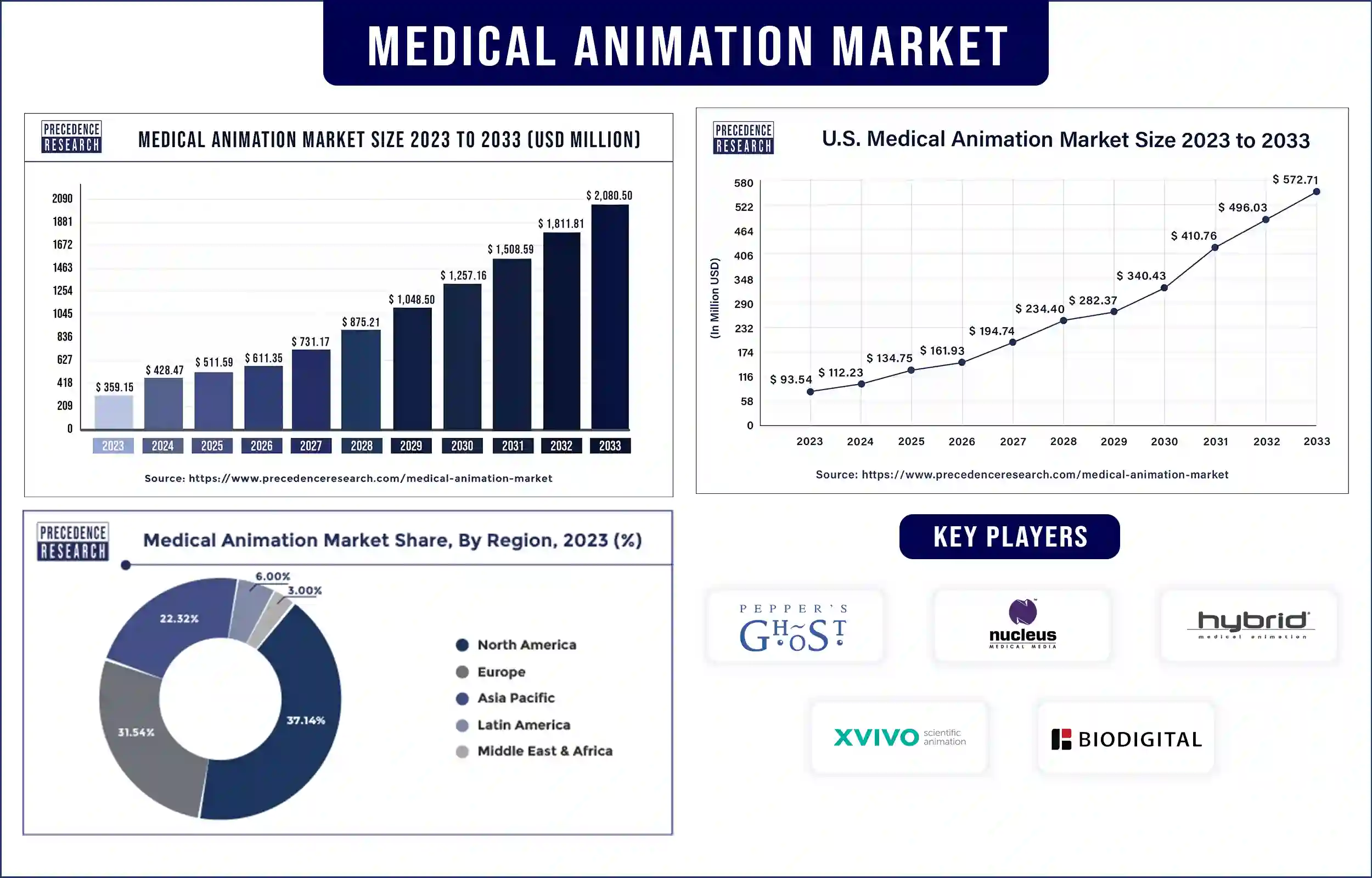 Medical Animation Market Statistics