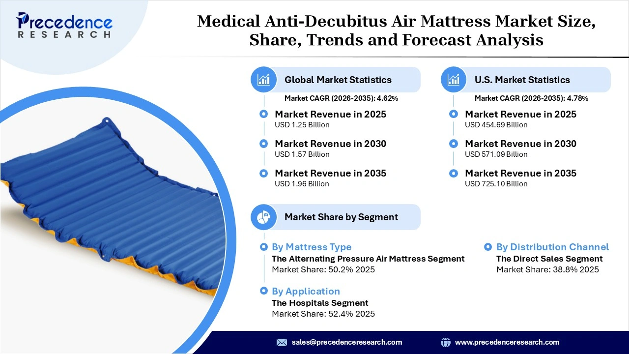 Medical Anti-Decubitus Air Mattress Market Revenue Statistics