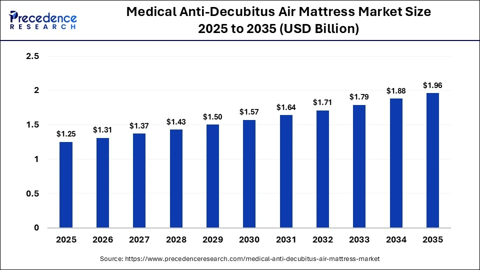 Medical Anti-Decubitus Air Mattress Market Size 2025 to 2035