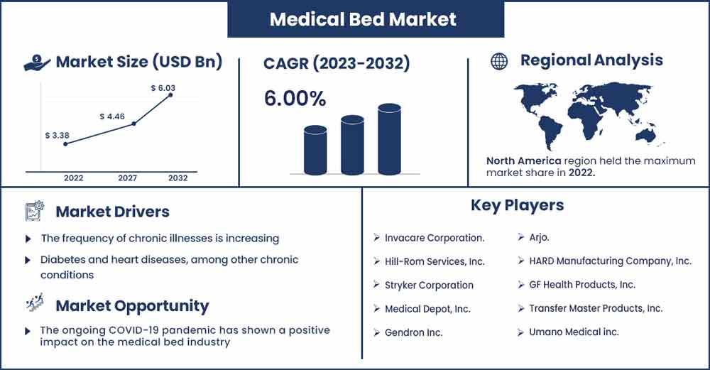 Medical Bed Market Size and Growth Rate From 2023 To 2032