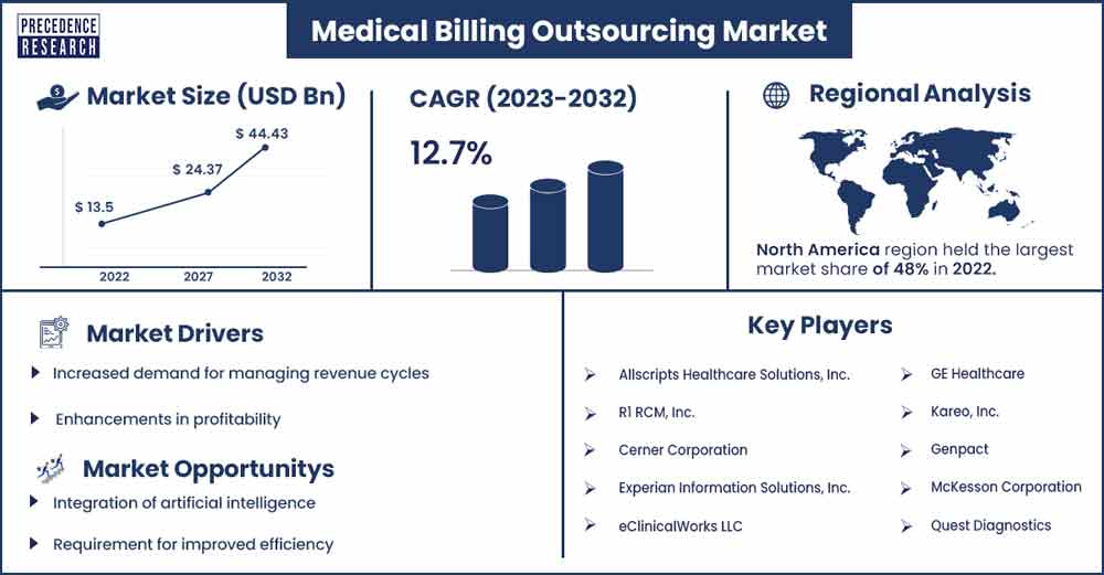 Medical Billing Outsourcing Market Size and Growth Rate From 2023 To 2032