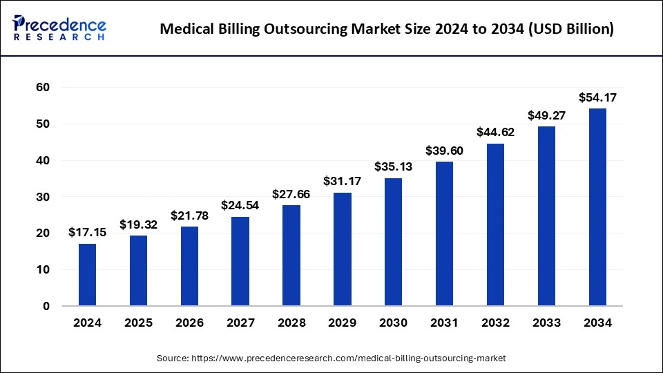 Medical Billing Outsourcing Market Size 2024 to 2034