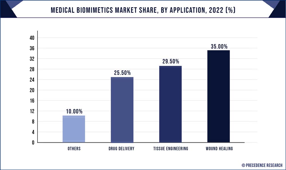Medical Biomimetics Market Share, By Application, 2022 (%)