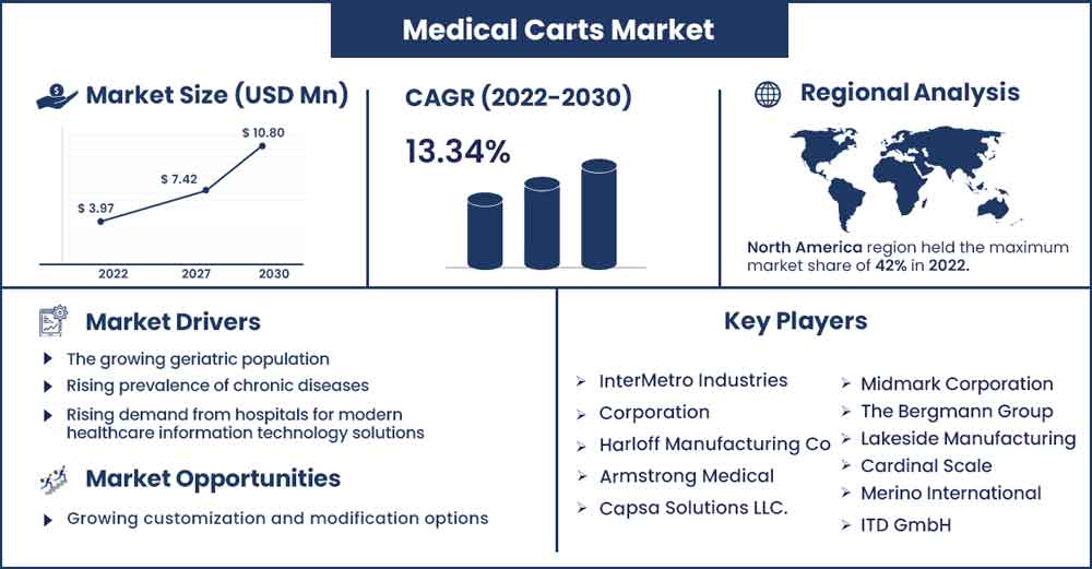 Medical Carts Market Size and Growth Rate From 2022 To 2030