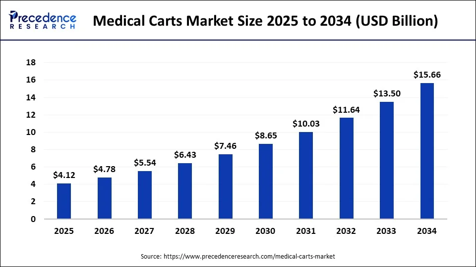 Medical Carts Market Size 2024 To 2034